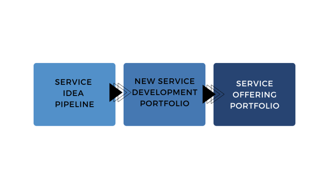 Managing offering portfolio – boosting existing offering or develop new offering – or&nbsp;both?