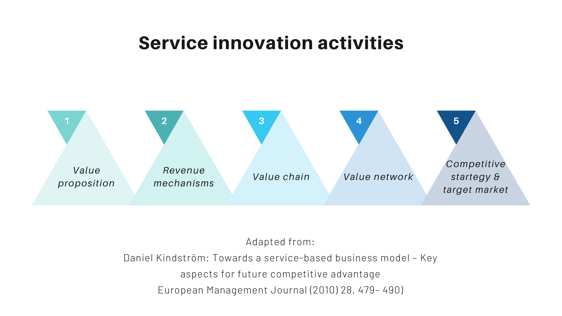 Service Innovation Design Example Exploring Service Innovation Space – Are you utilizing all ...